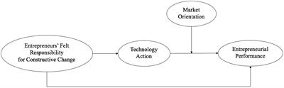 Entrepreneurs’ Felt Responsibility for Constructive Change and Entrepreneurial Performance: A Moderated Mediation Model of Technology Action and Market Orientation